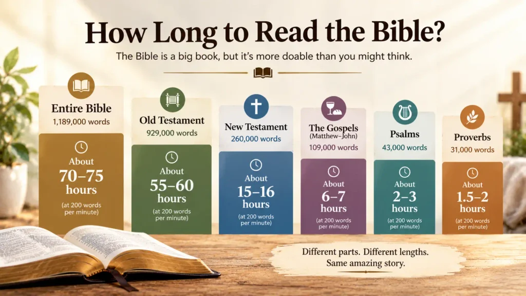 Chart showing Bible reading time at 200 and 250 words per minute